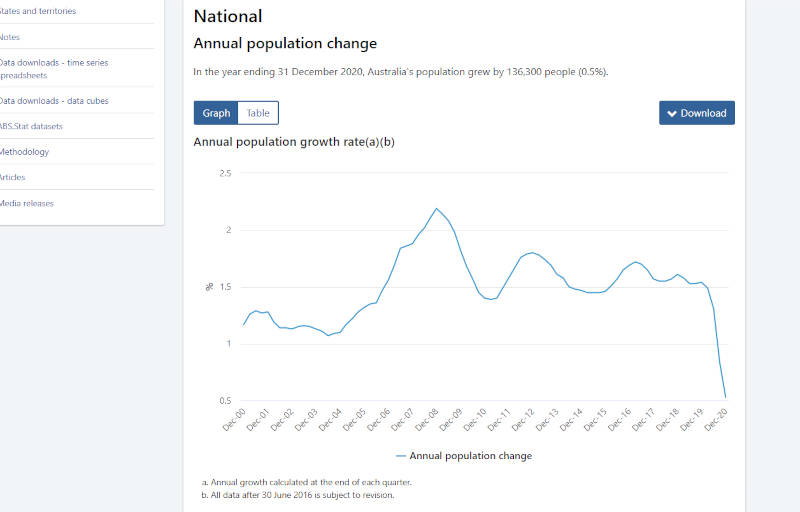 DECLINING POPULATION GROWTH IN AUS