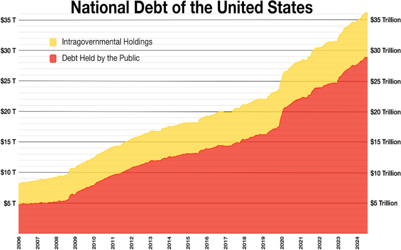 US NATIONAL DEBT